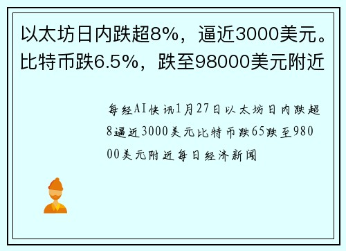 以太坊日内跌超8%，逼近3000美元。比特币跌6.5%，跌至98000美元附近